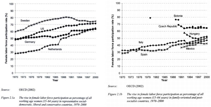 the-rise-in-female-labor-force-participation-as-a-percentage-of-all-working-women-graphs