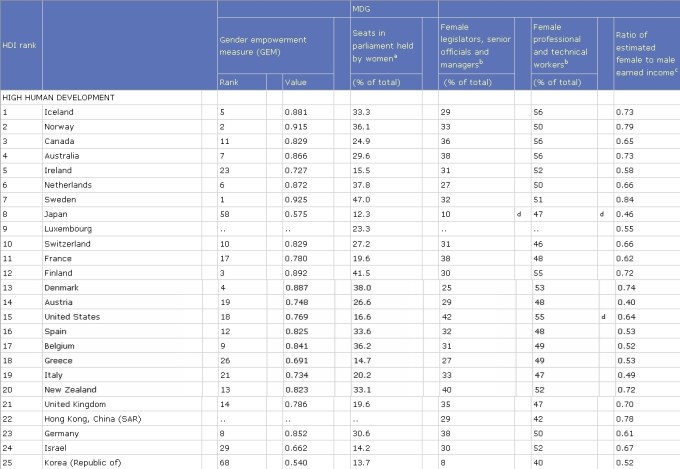south-korea-2008-gender-empowerment-measure-gem-ranking-by-human-development-index-hdi