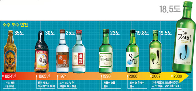 Soju's Strength Decreasing Over Time