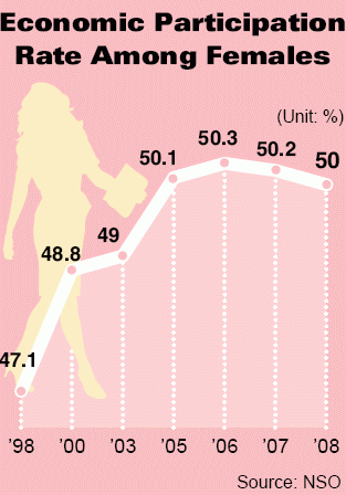 Economic Participation Rate Among Korean Females