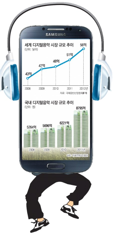 Korean Digital Music Market