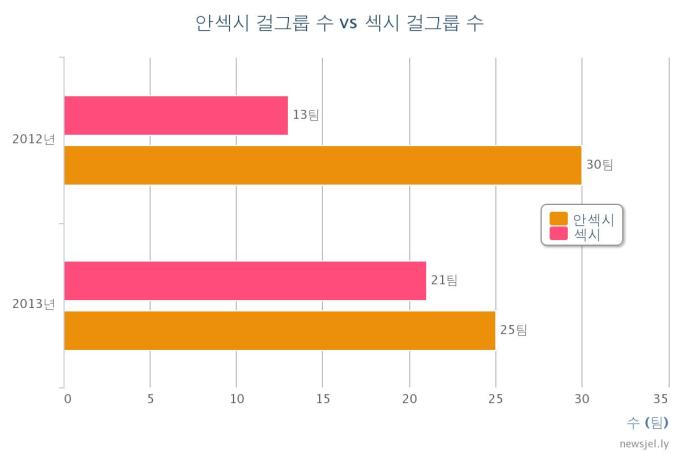 Girl-groups with sexy concepts vs. those without -- numbers