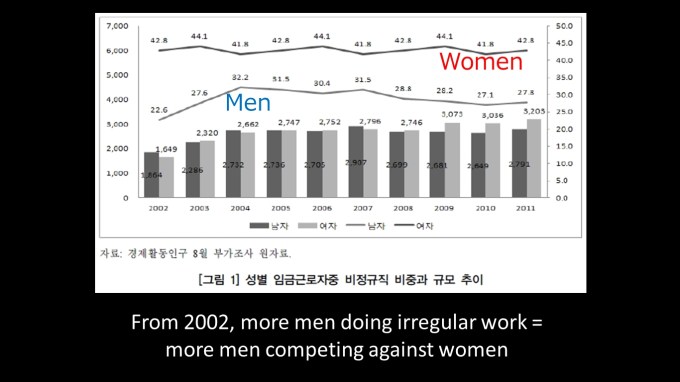 Korea Irregular Jobs Men vs. Women