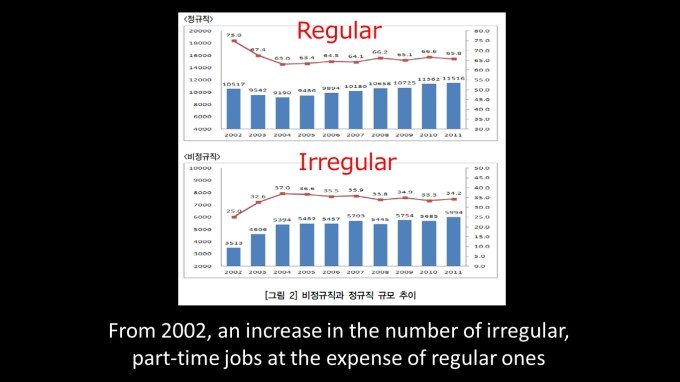 Korea Regular vs. Irregular Jobs