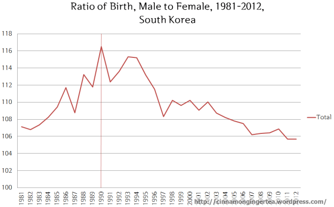 Korean Gender Ratio 1981-2012