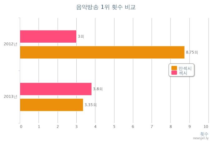 Number of No. 1 Rankings on Music Shows