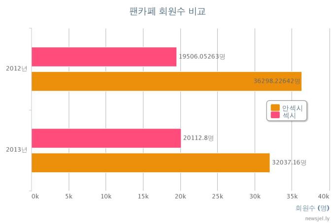 Numbers of Girl-group fanclub members