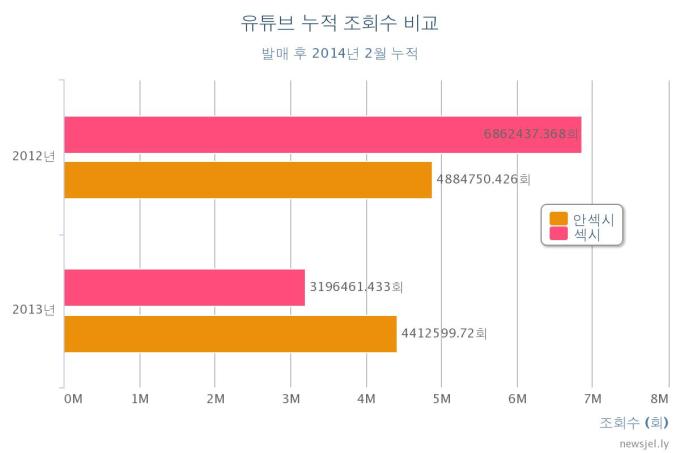 Numbers of Youtube Visitors until Feb. 2014