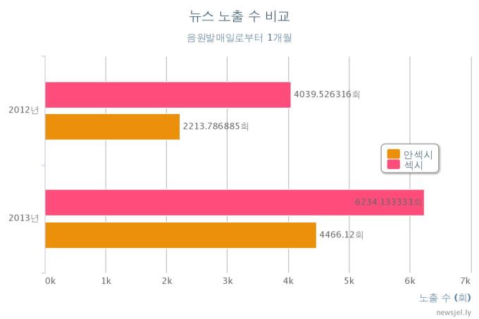 The numbers of news reports about groups, up to one month after releasing a sexy concept
