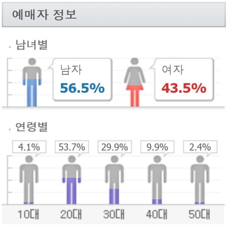 Customer Demographics Busan