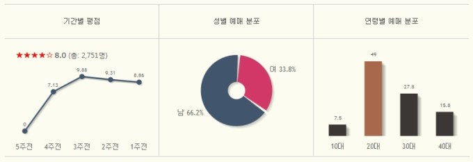 The Fault in Our Stars -- Customer Demographics