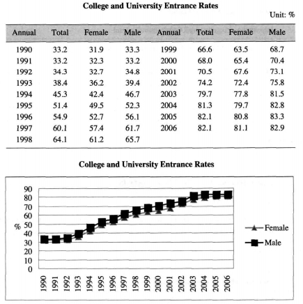 Higher Education trend for men and women in Korea