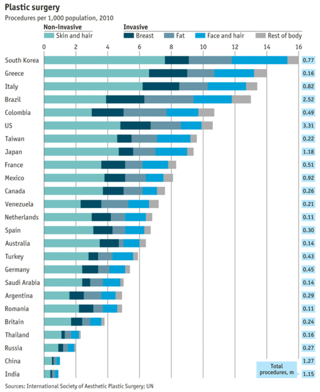 Plastic Surgery Procedures per 1000 population, 2010